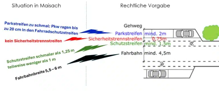 Antrag auf Beseitigung der Fahrradschutzstreifen in der Aufkirchnerstraße, der Hauptstraße und der Estinger Straße