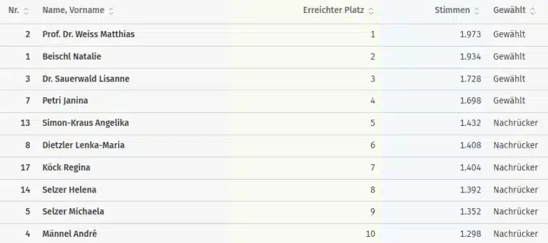 Übersicht Ergebnisse der Grünen Kandidatinnen Plätze 1-10
